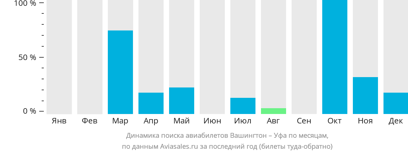 Динамика поиска авиабилетов из Вашингтона в Уфу по месяцам