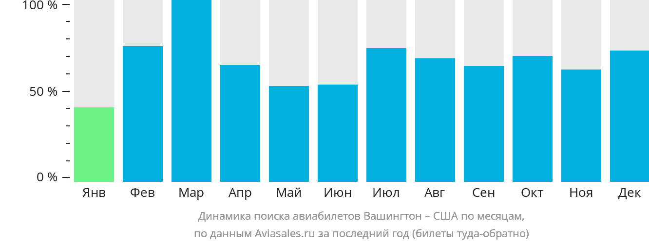Динамика поиска авиабилетов из Вашингтона в США по месяцам