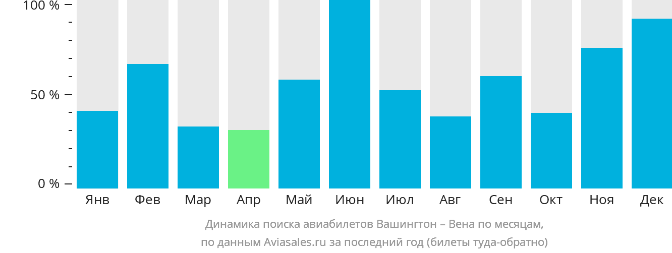 Динамика поиска авиабилетов из Вашингтона в Вену по месяцам