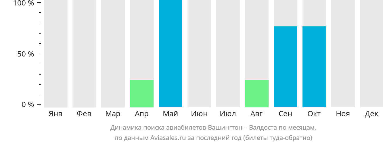 Динамика поиска авиабилетов из Вашингтона в Валдосту по месяцам
