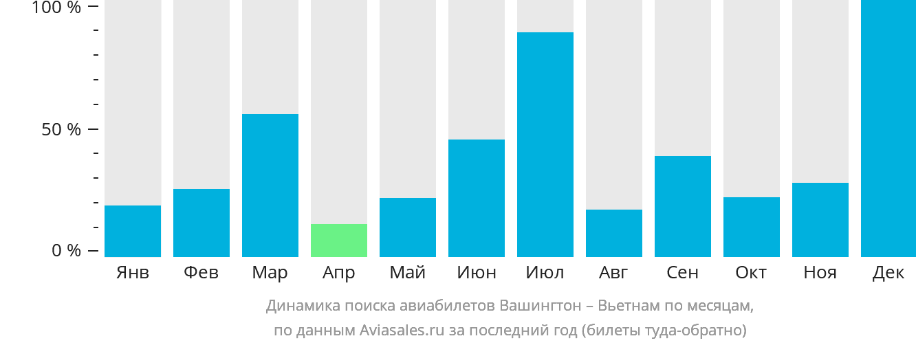 Динамика поиска авиабилетов из Вашингтона в Вьетнам по месяцам