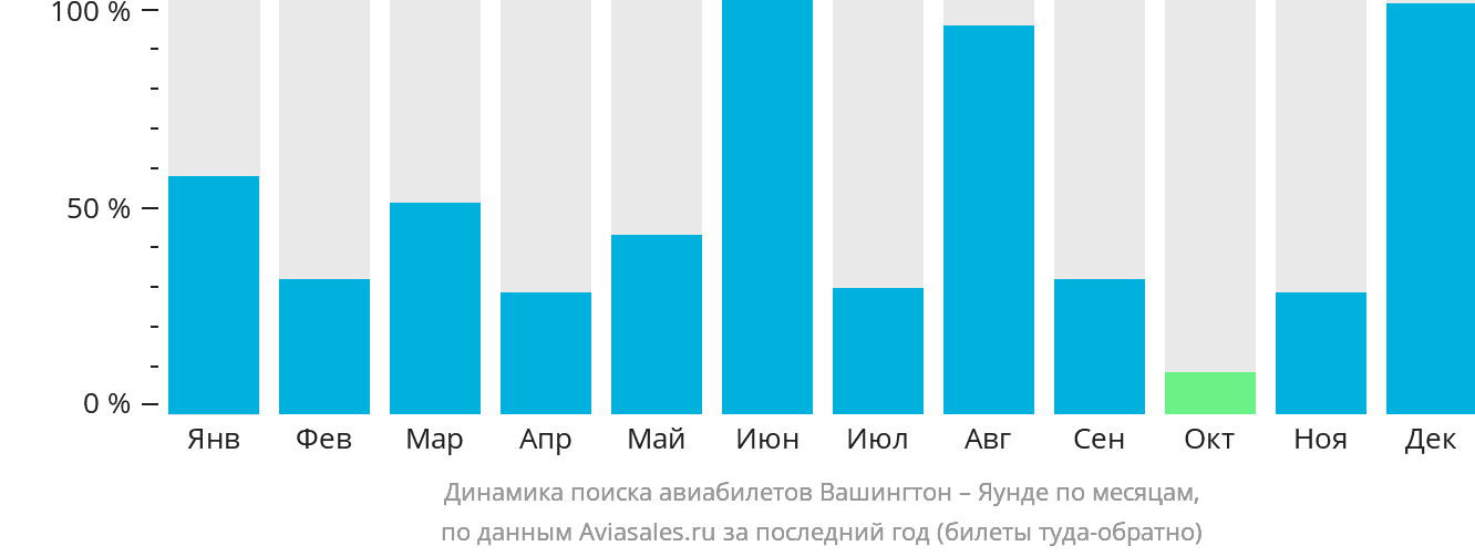 Динамика поиска авиабилетов из Вашингтона в Яунде по месяцам