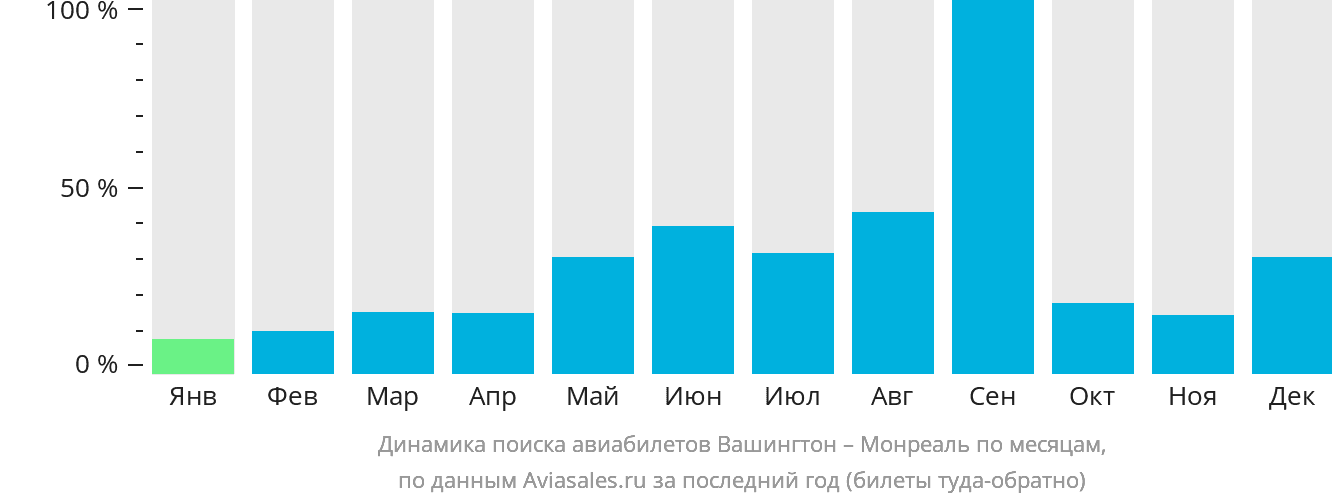 Динамика поиска авиабилетов из Вашингтона в Монреаль по месяцам