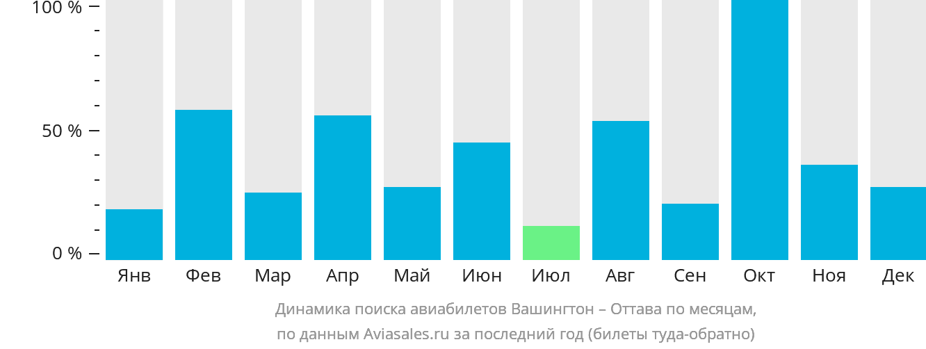 Динамика поиска авиабилетов из Вашингтона в Оттаву по месяцам