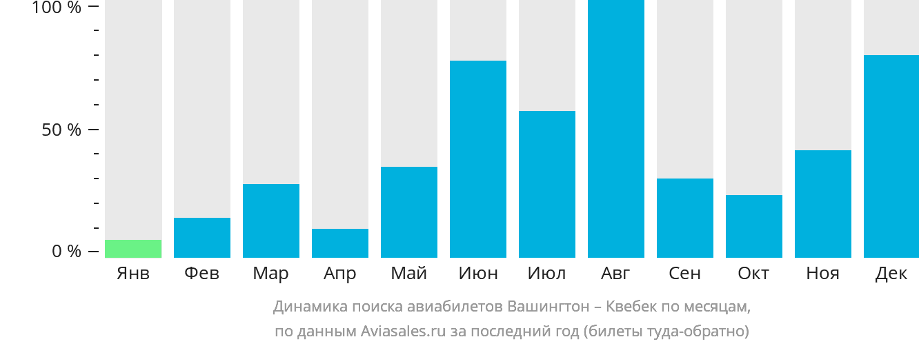 Динамика поиска авиабилетов из Вашингтона в Квебек по месяцам