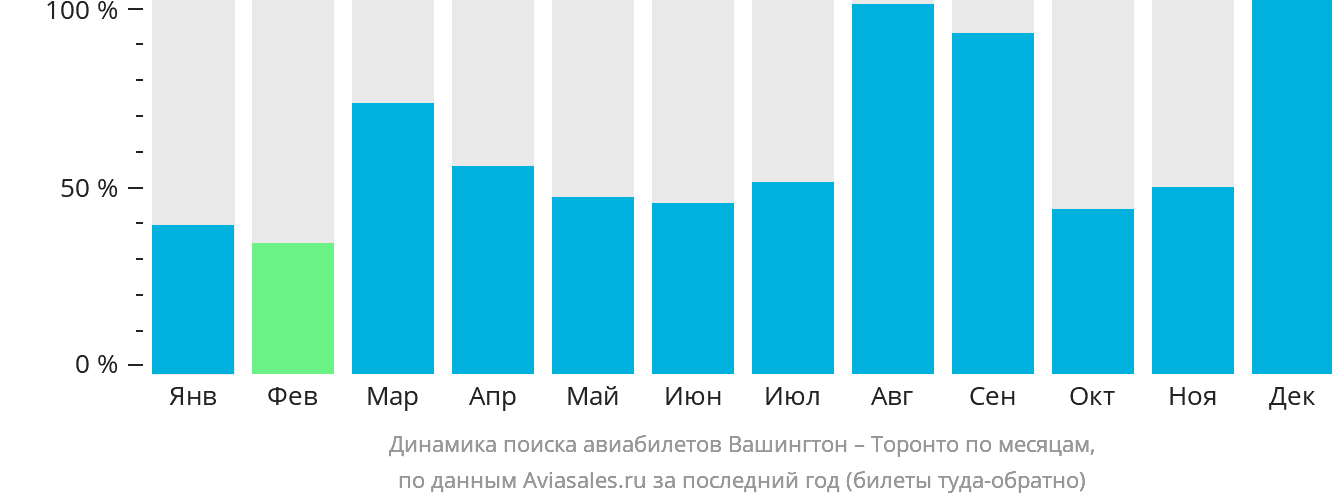 Динамика поиска авиабилетов из Вашингтона в Торонто по месяцам
