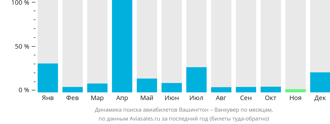 Динамика поиска авиабилетов из Вашингтона в Ванкувер по месяцам