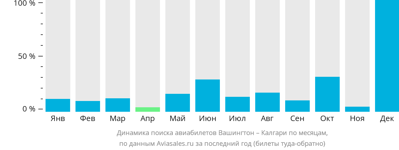 Динамика поиска авиабилетов из Вашингтона в Калгари по месяцам