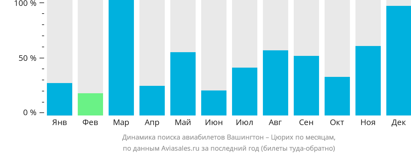 Динамика поиска авиабилетов из Вашингтона в Цюрих по месяцам