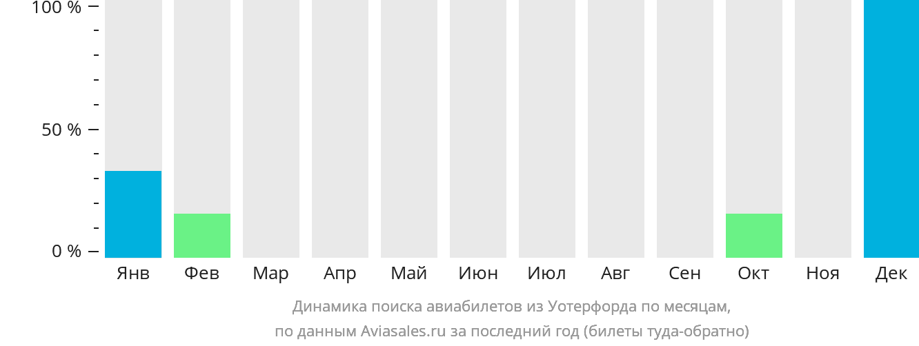 Динамика поиска авиабилетов из Уотерфорда по месяцам