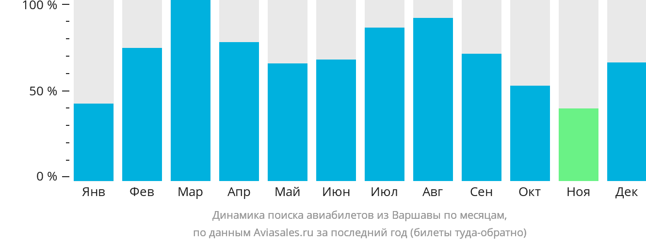 Динамика поиска авиабилетов из Варшавы по месяцам