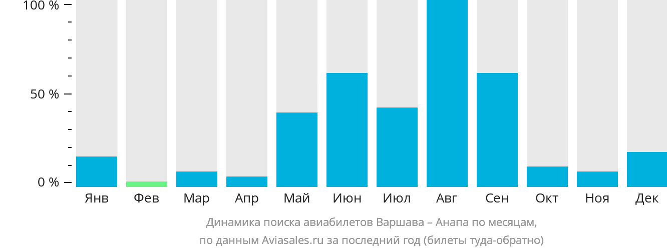 Динамика поиска авиабилетов из Варшавы в Анапу по месяцам