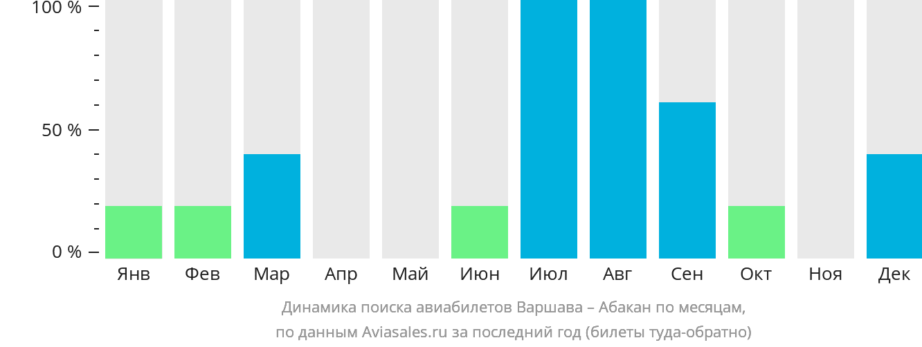 Динамика поиска авиабилетов из Варшавы в Абакан по месяцам