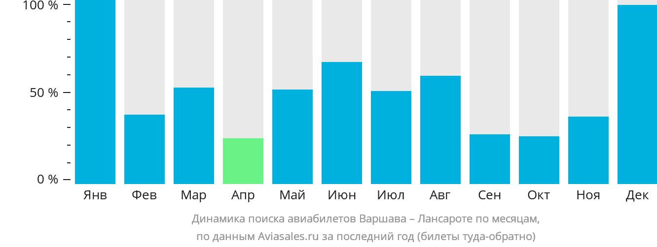 Динамика поиска авиабилетов из Варшавы в Лансароте по месяцам
