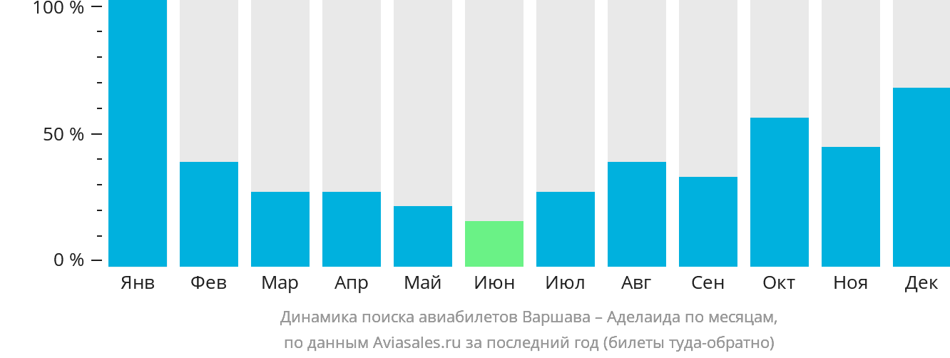 Динамика поиска авиабилетов из Варшавы в Аделаиду по месяцам