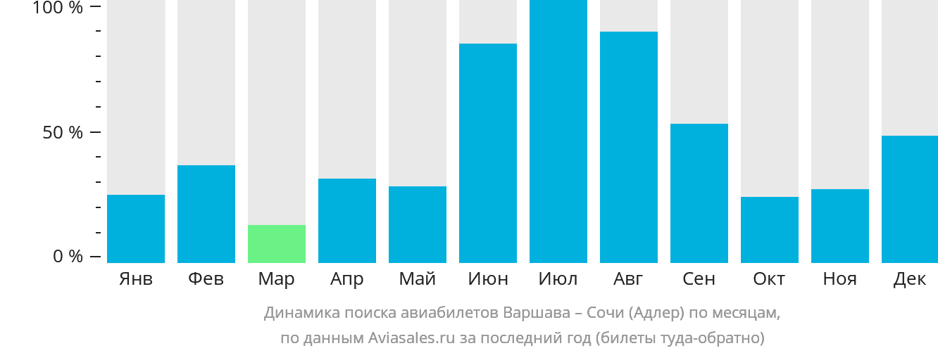 Динамика поиска авиабилетов из Варшавы в Сочи по месяцам