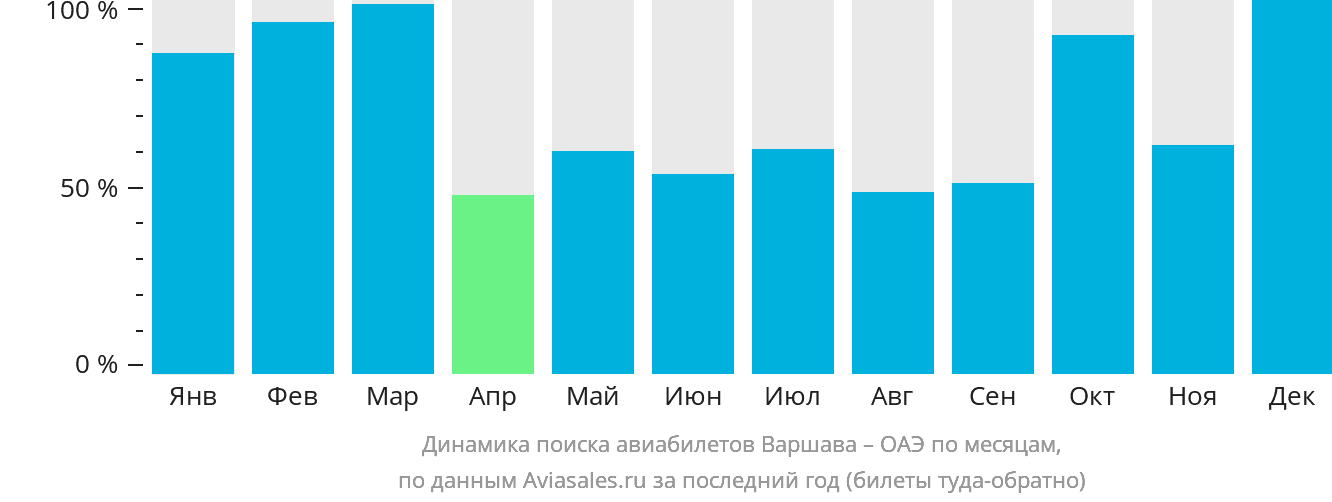 Динамика поиска авиабилетов из Варшавы в ОАЭ по месяцам