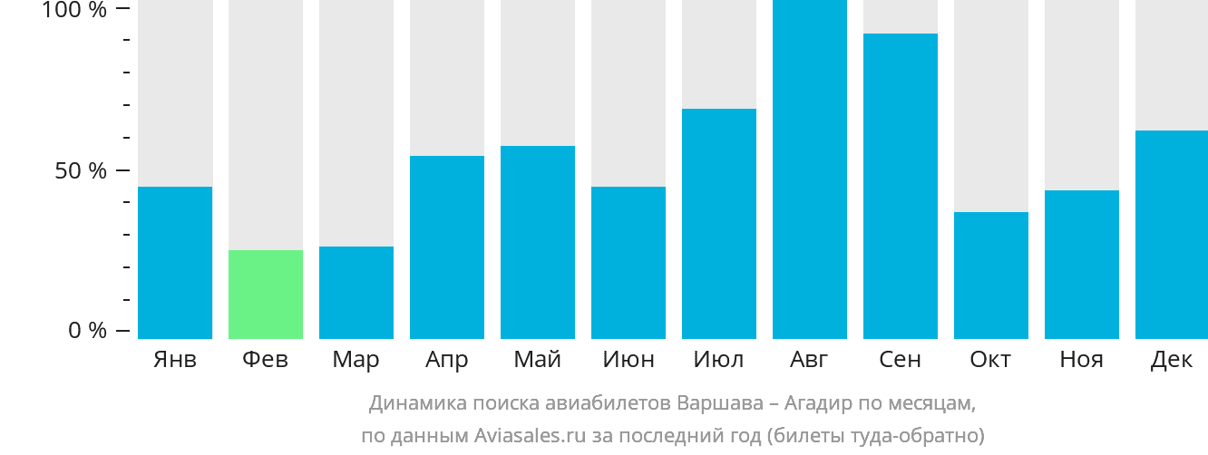 Динамика поиска авиабилетов из Варшавы в Агадир по месяцам