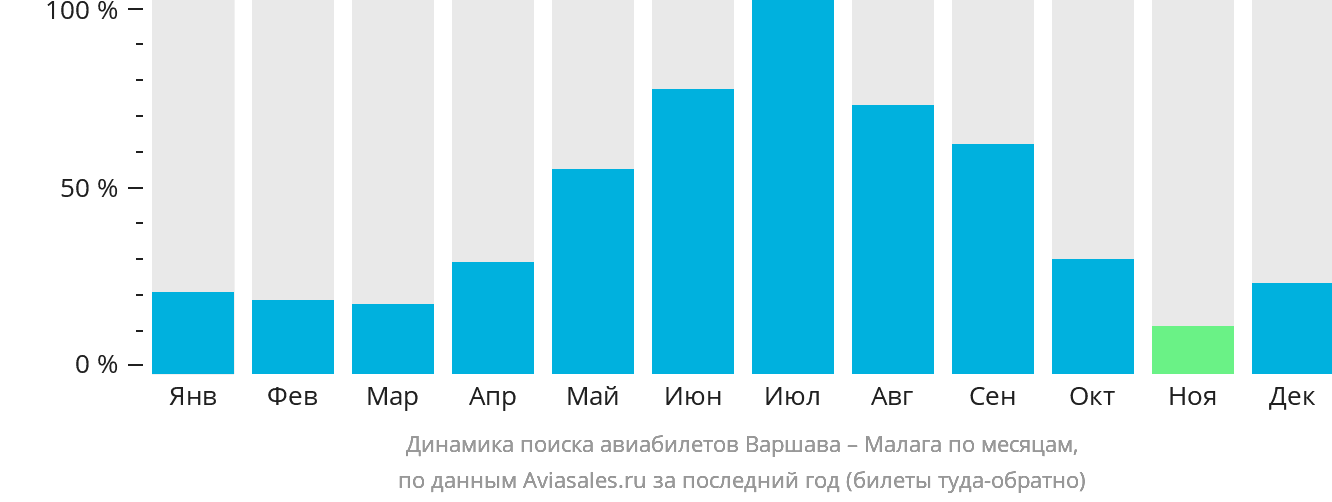 Динамика поиска авиабилетов из Варшавы в Малагу по месяцам