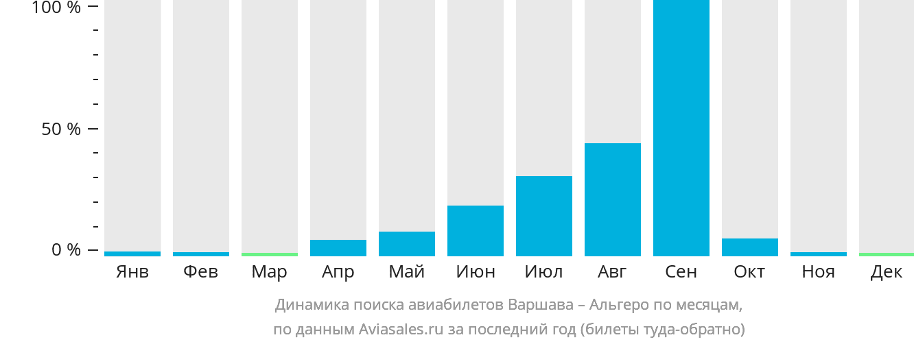 Динамика поиска авиабилетов из Варшавы в Альгеро по месяцам
