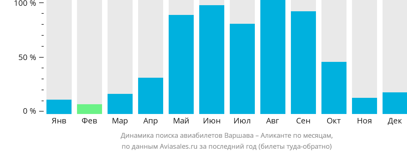 Динамика поиска авиабилетов из Варшавы в Аликанте по месяцам