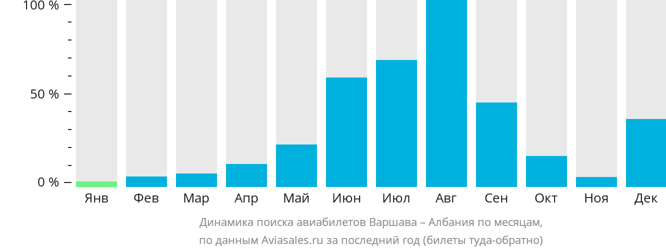 Динамика поиска авиабилетов из Варшавы в Албанию по месяцам