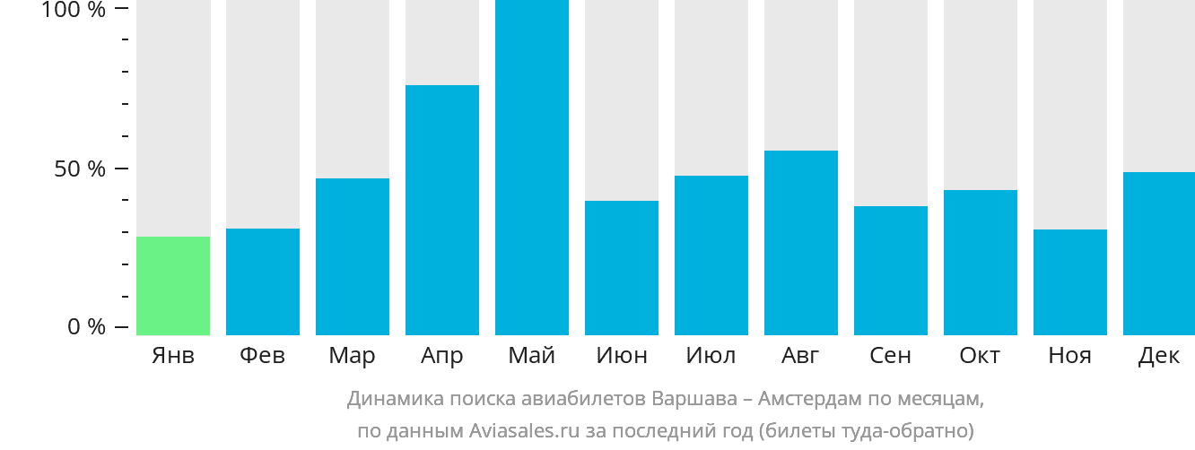 Динамика поиска авиабилетов из Варшавы в Амстердам по месяцам