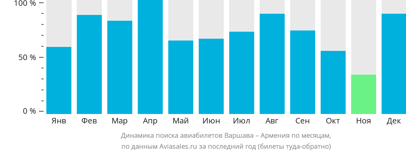 Динамика поиска авиабилетов из Варшавы в Армению по месяцам