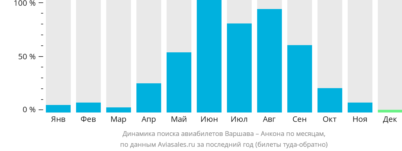 Динамика поиска авиабилетов из Варшавы в Анкону по месяцам