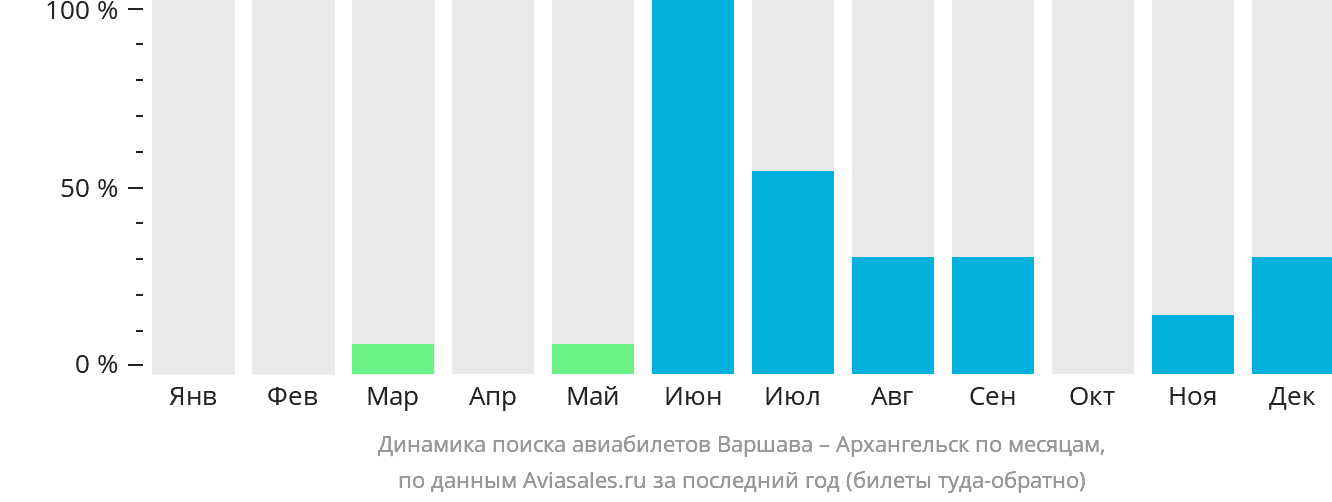 Динамика поиска авиабилетов из Варшавы в Архангельск по месяцам