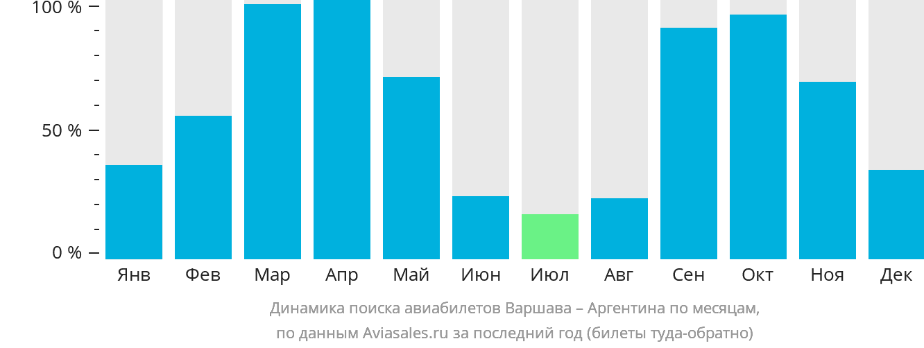 Динамика поиска авиабилетов из Варшавы в Аргентину по месяцам