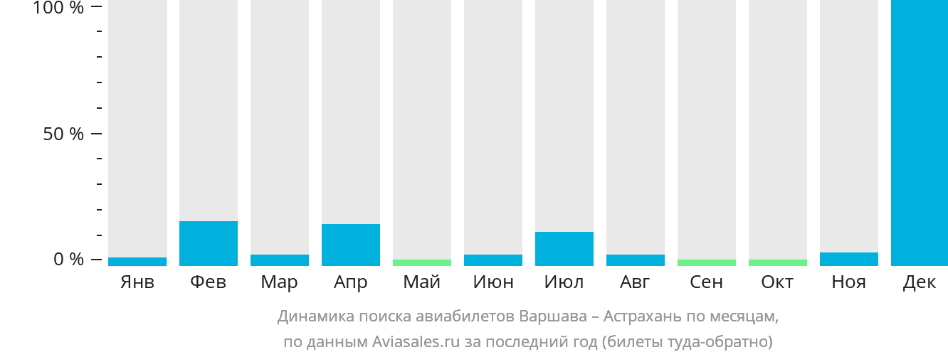 Динамика поиска авиабилетов из Варшавы в Астрахань по месяцам