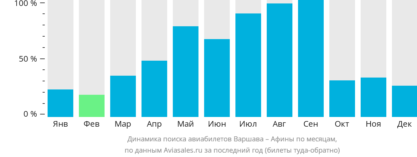 Динамика поиска авиабилетов из Варшавы в Афины по месяцам