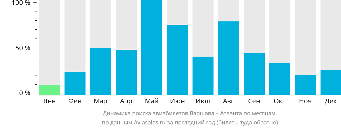 Динамика поиска авиабилетов из Варшавы в Атланту по месяцам