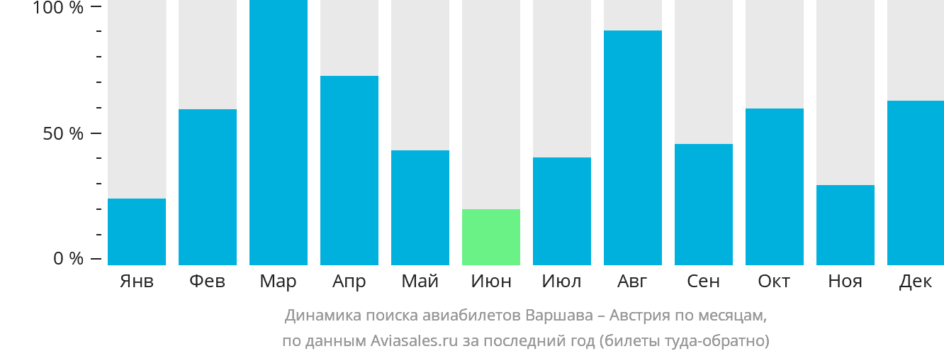 Динамика поиска авиабилетов из Варшавы в Австрию по месяцам