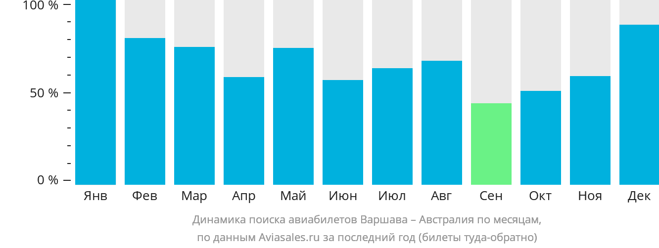 Динамика поиска авиабилетов из Варшавы в Австралию по месяцам