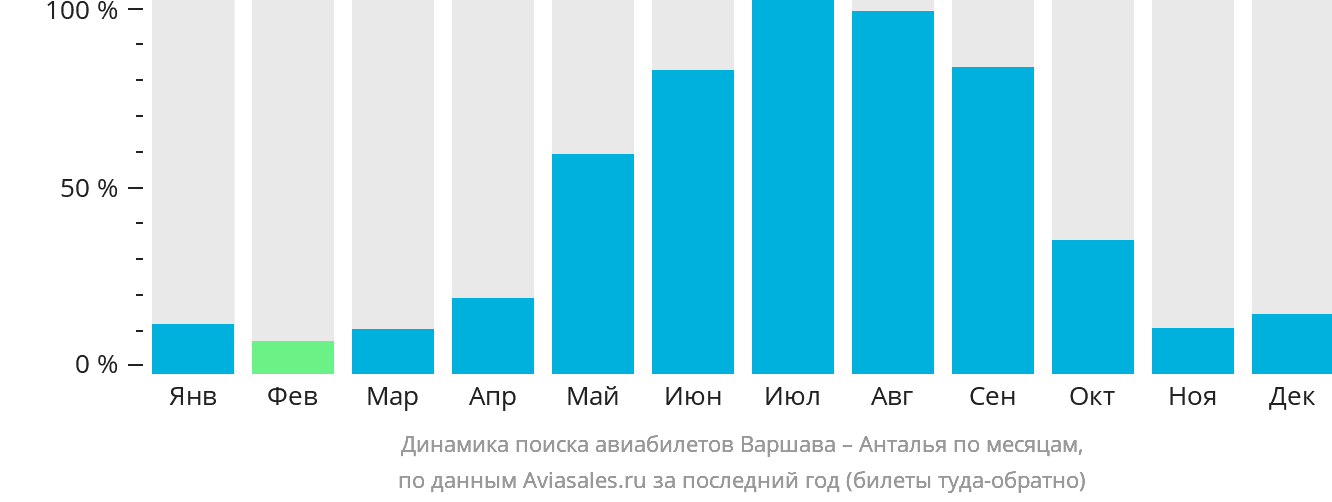 Динамика поиска авиабилетов из Варшавы в Анталью по месяцам