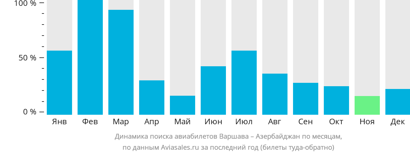 Динамика поиска авиабилетов из Варшавы в Азербайджан по месяцам