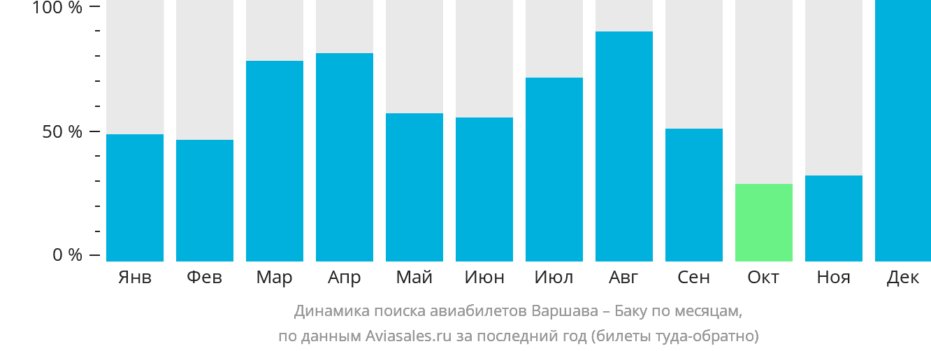 Динамика поиска авиабилетов из Варшавы в Баку по месяцам