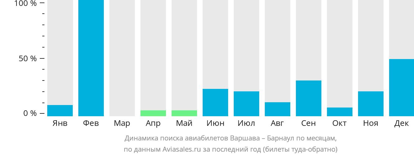 Динамика поиска авиабилетов из Варшавы в Барнаул по месяцам