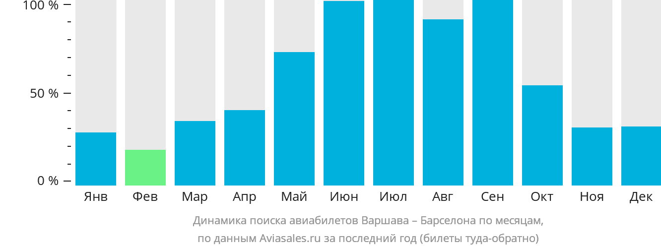 Динамика поиска авиабилетов из Варшавы в Барселону по месяцам