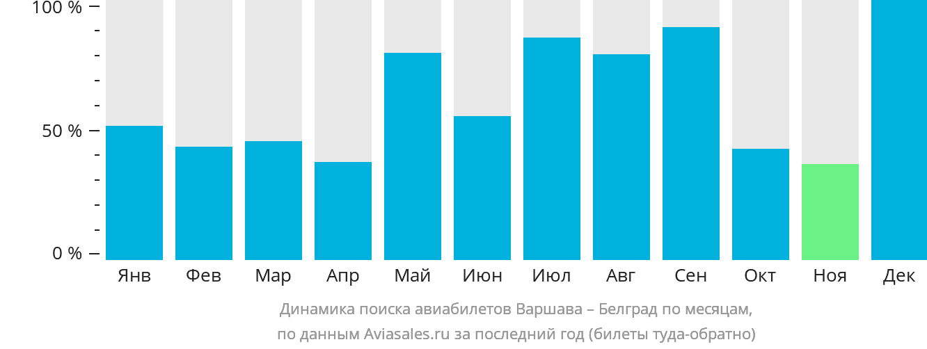 Динамика поиска авиабилетов из Варшавы в Белград по месяцам