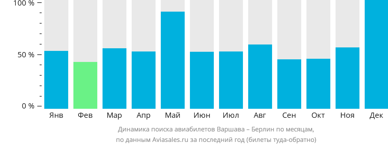 Динамика поиска авиабилетов из Варшавы в Берлин по месяцам