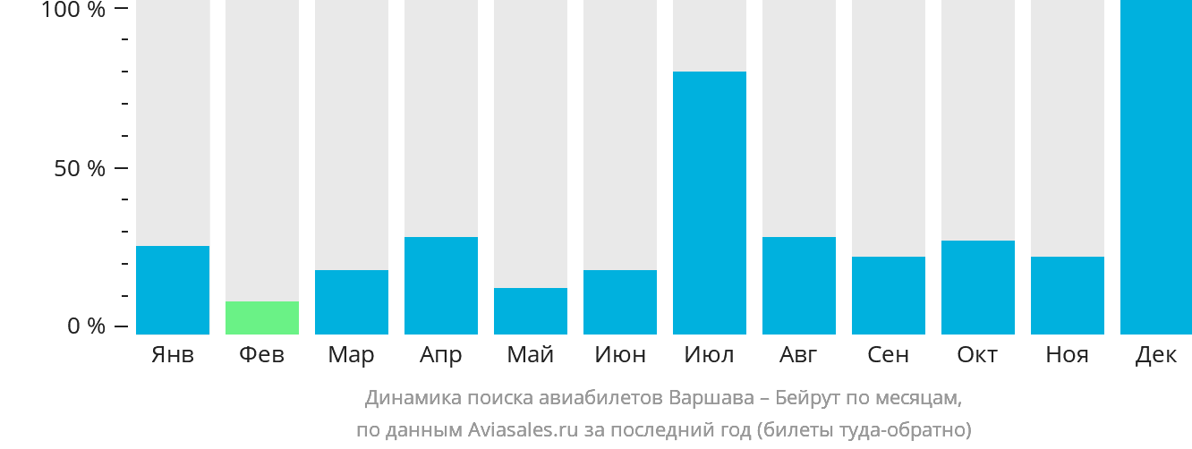 Динамика поиска авиабилетов из Варшавы в Бейрут по месяцам