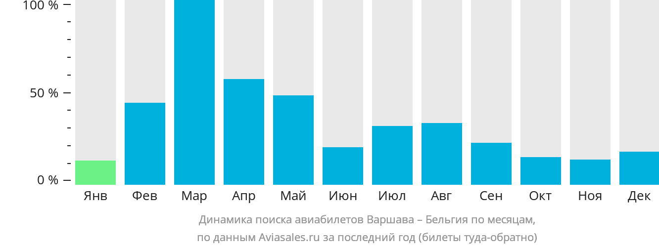 Динамика поиска авиабилетов из Варшавы в Бельгию по месяцам