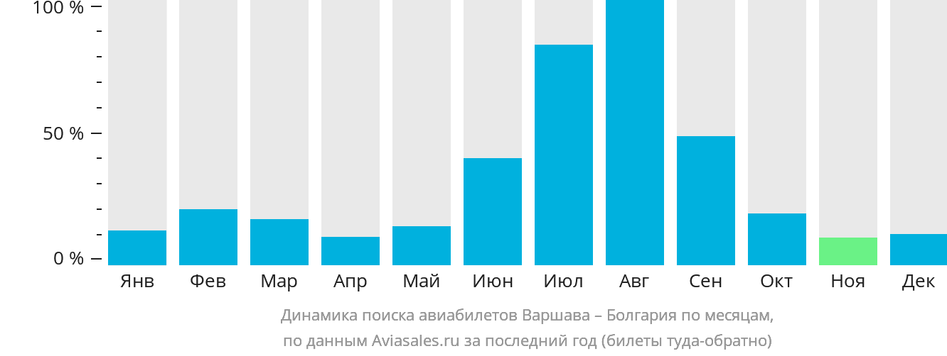 Динамика поиска авиабилетов из Варшавы в Болгарию по месяцам