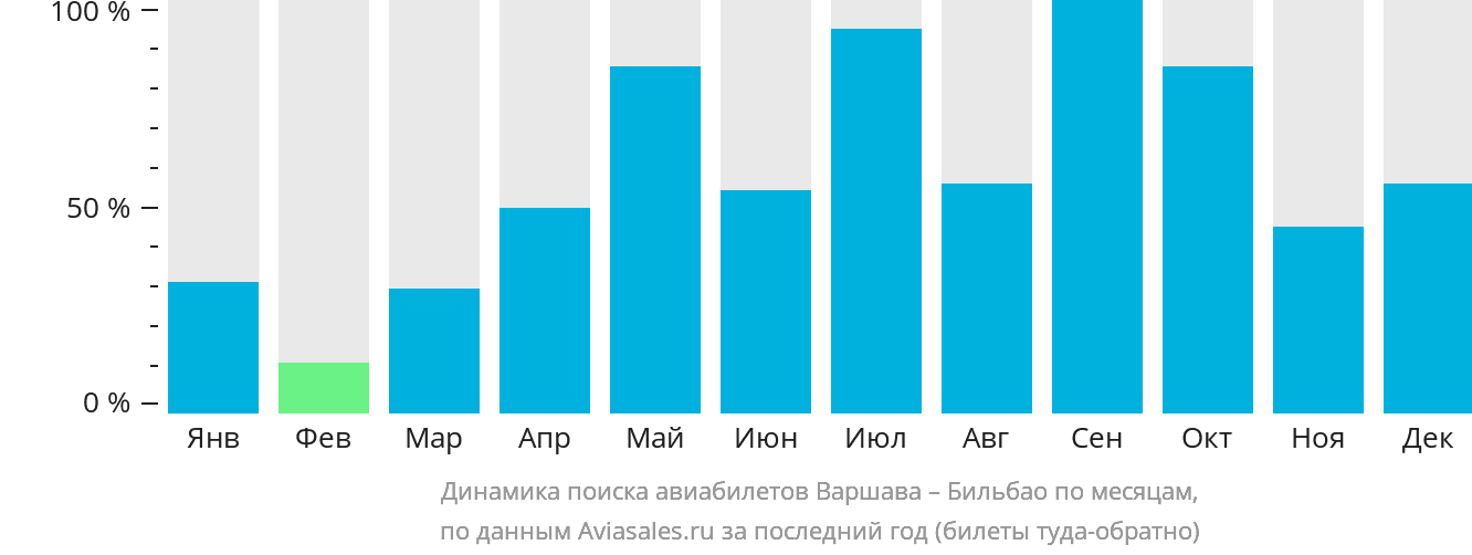 Динамика поиска авиабилетов из Варшавы в Бильбао по месяцам