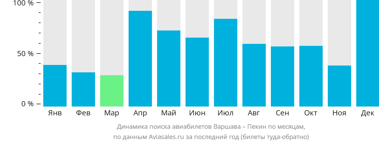 Динамика поиска авиабилетов из Варшавы в Пекин по месяцам