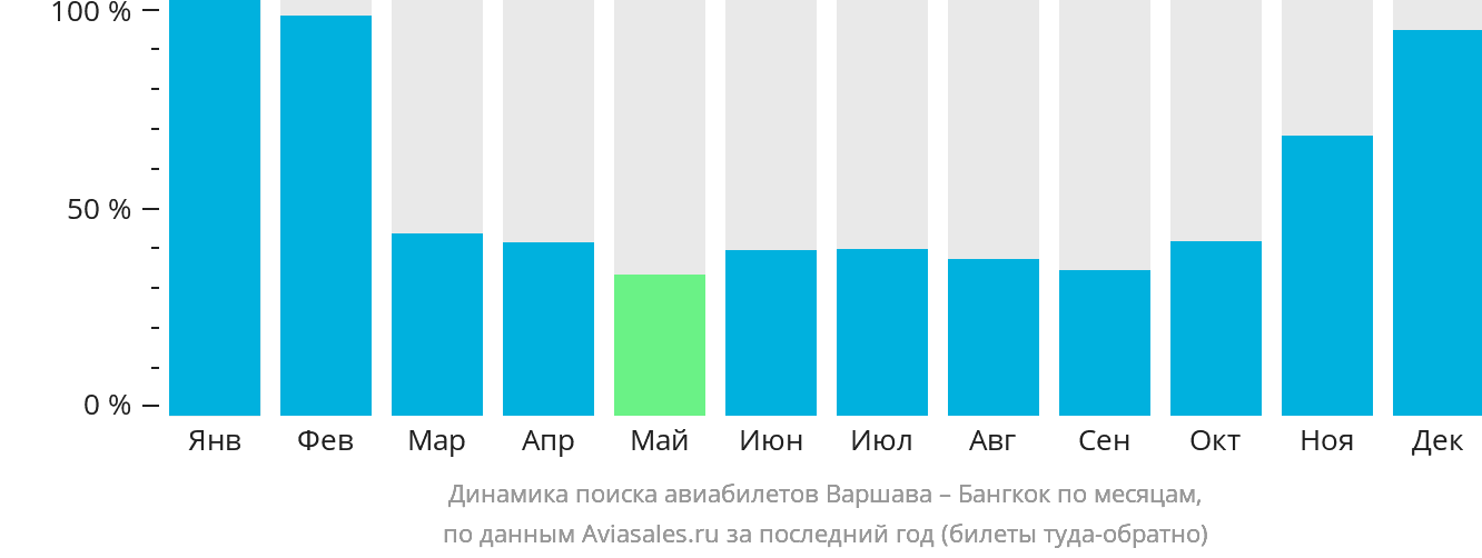 Динамика поиска авиабилетов из Варшавы в Бангкок по месяцам