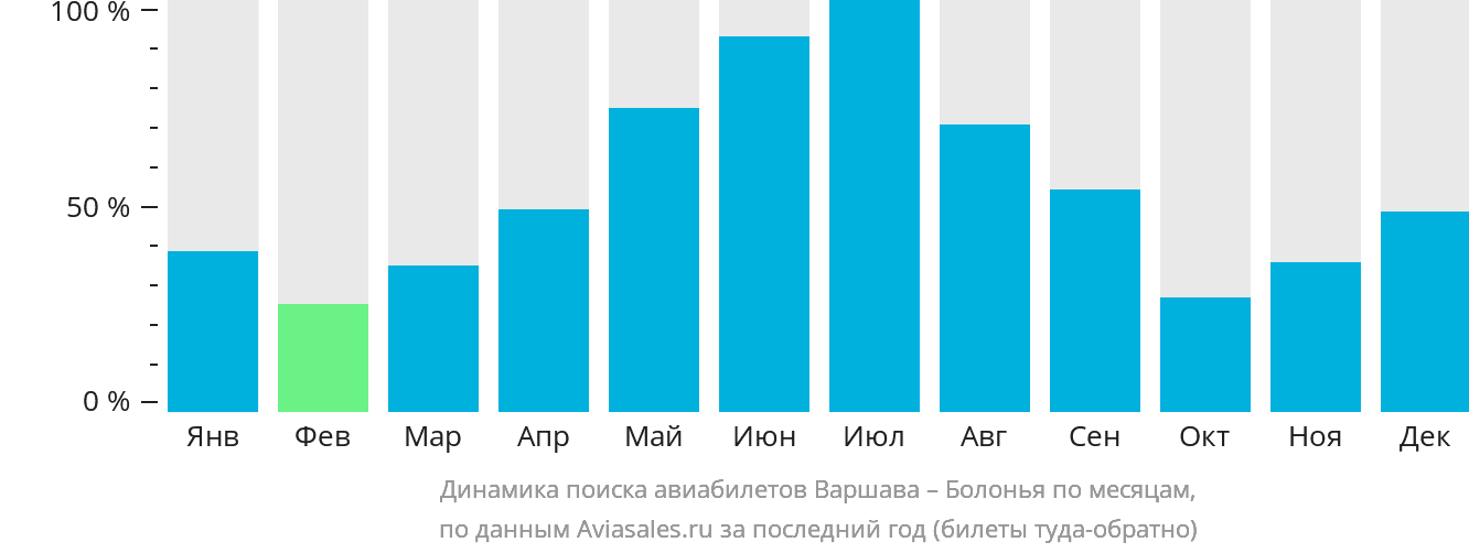Динамика поиска авиабилетов из Варшавы в Болонью по месяцам